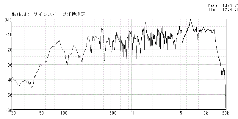 1.9L空気室での軸上1m周波数特性